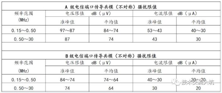 共模騷擾限值