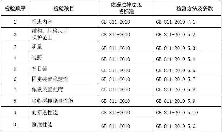 摩托車(chē)頭盔CCC認(rèn)證標(biāo)準(zhǔn)