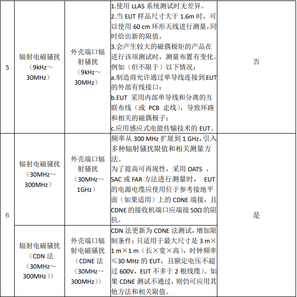 GB/T 17743-2021 與 GB/T 17743-2017測(cè)試差異