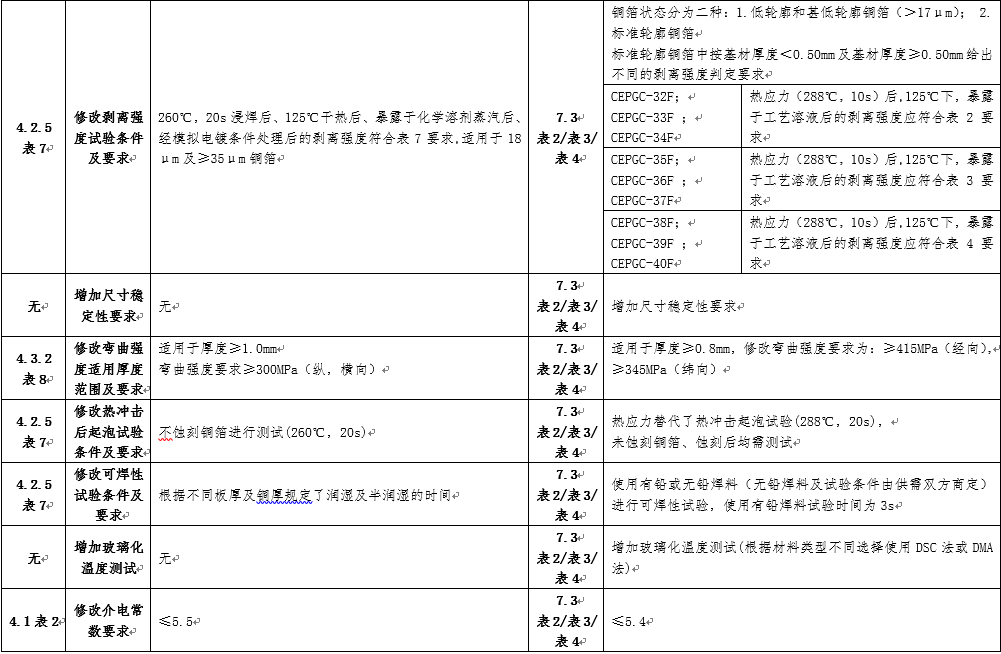 GB/T4725-2022與GB/T4725-1992差異