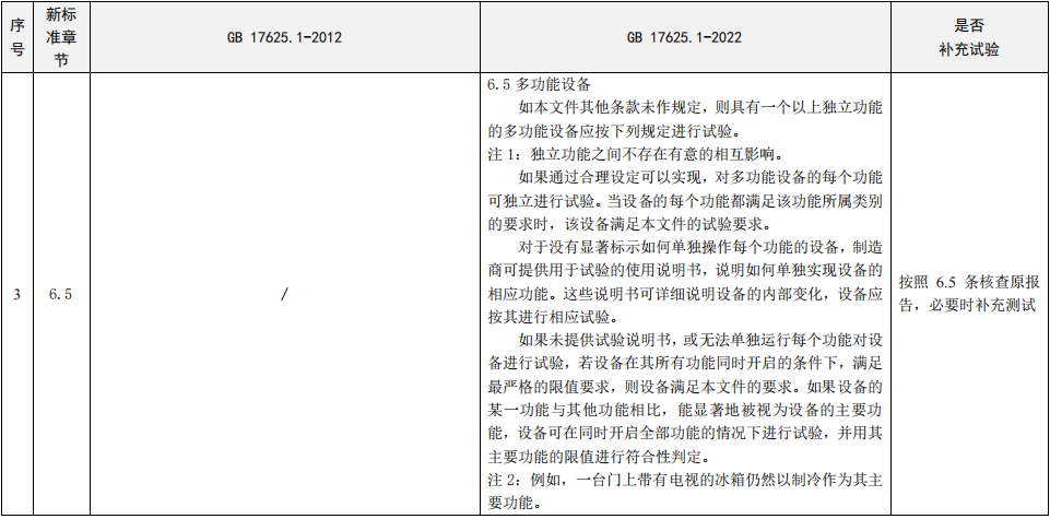 GB17625.1-2022與GB17625.1-2012標(biāo)準(zhǔn)差異