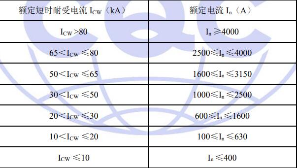 認證單元劃分